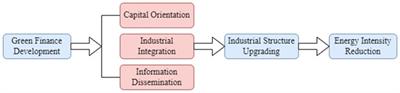 Research on the impact of green finance development on energy intensity in China